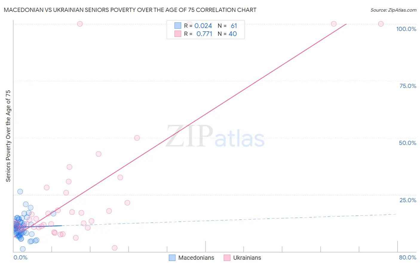 Macedonian vs Ukrainian Seniors Poverty Over the Age of 75