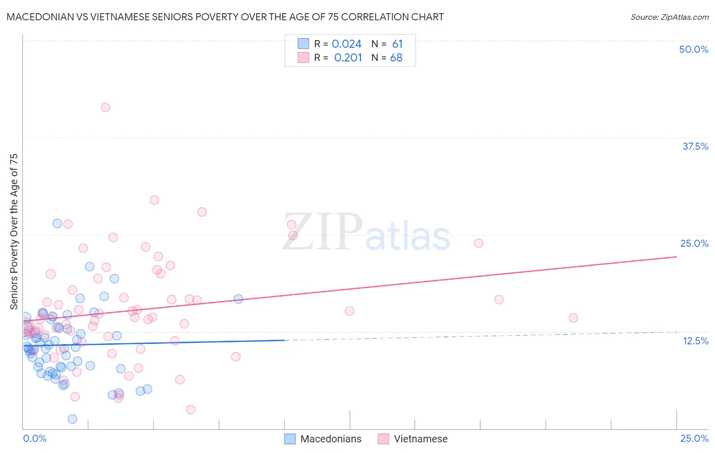 Macedonian vs Vietnamese Seniors Poverty Over the Age of 75