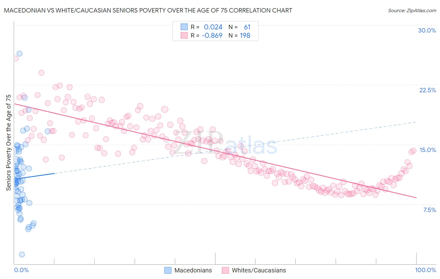 Macedonian vs White/Caucasian Seniors Poverty Over the Age of 75