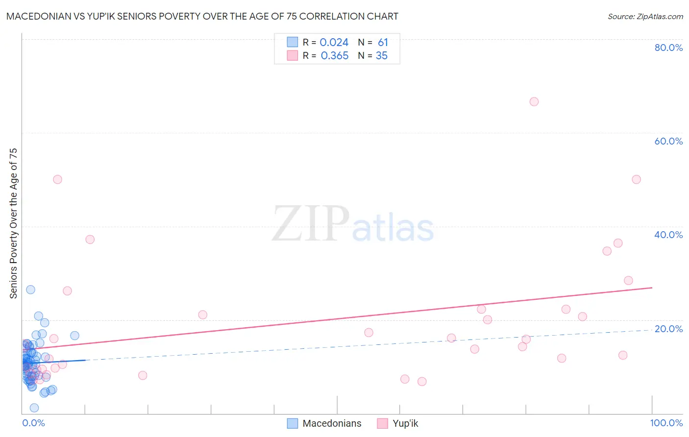 Macedonian vs Yup'ik Seniors Poverty Over the Age of 75