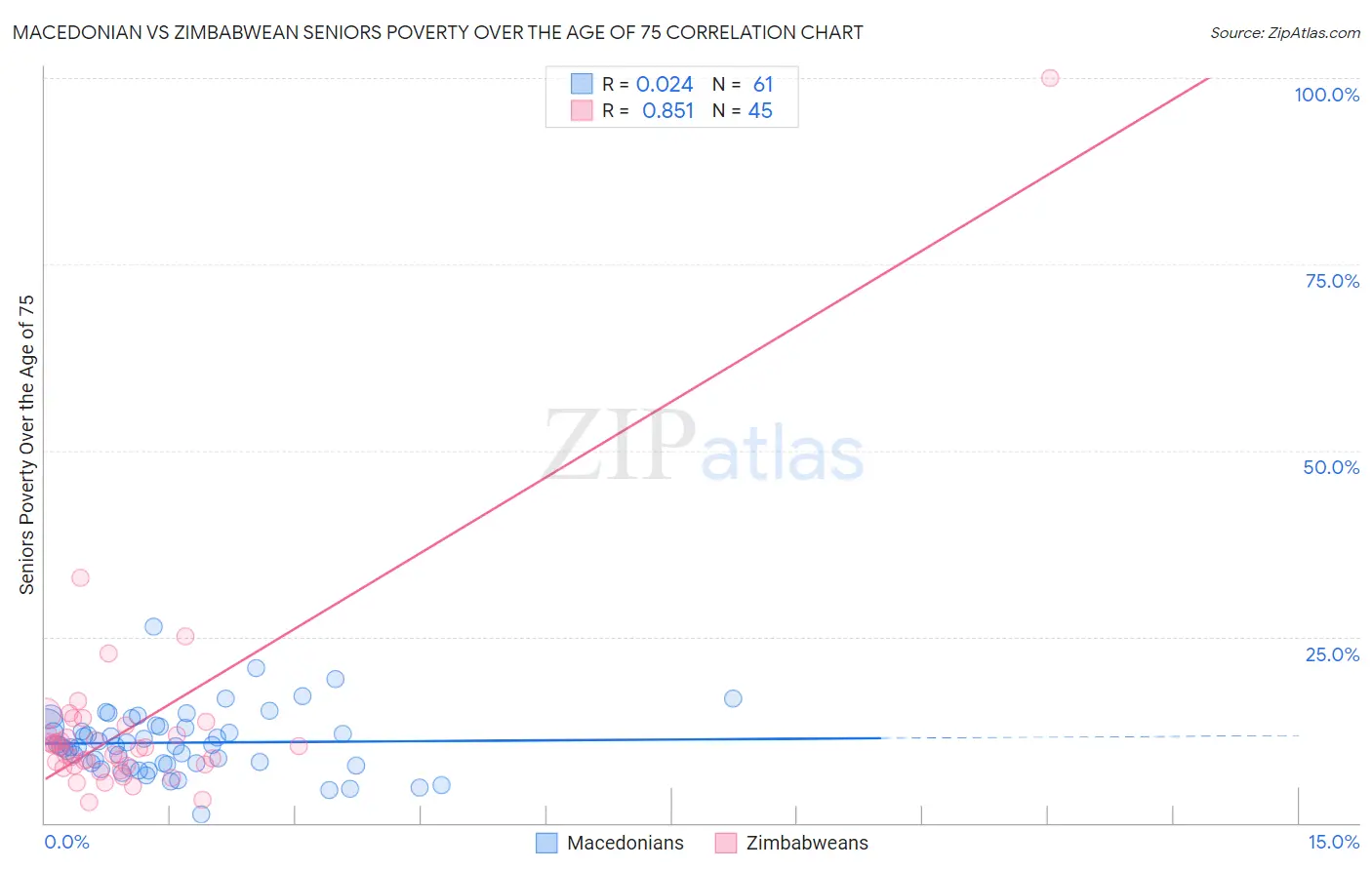 Macedonian vs Zimbabwean Seniors Poverty Over the Age of 75