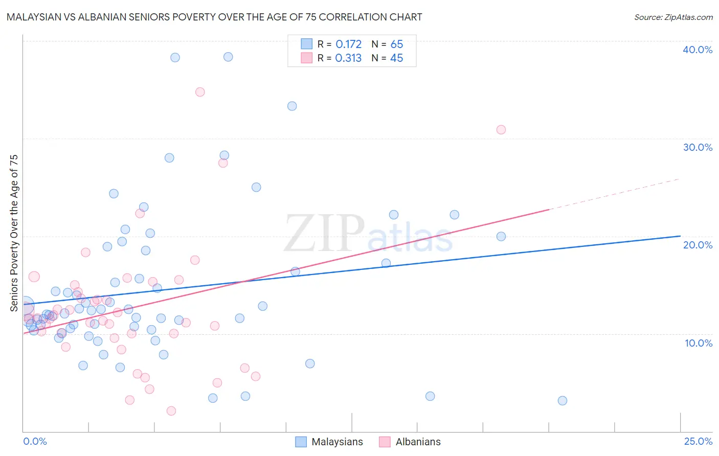 Malaysian vs Albanian Seniors Poverty Over the Age of 75
