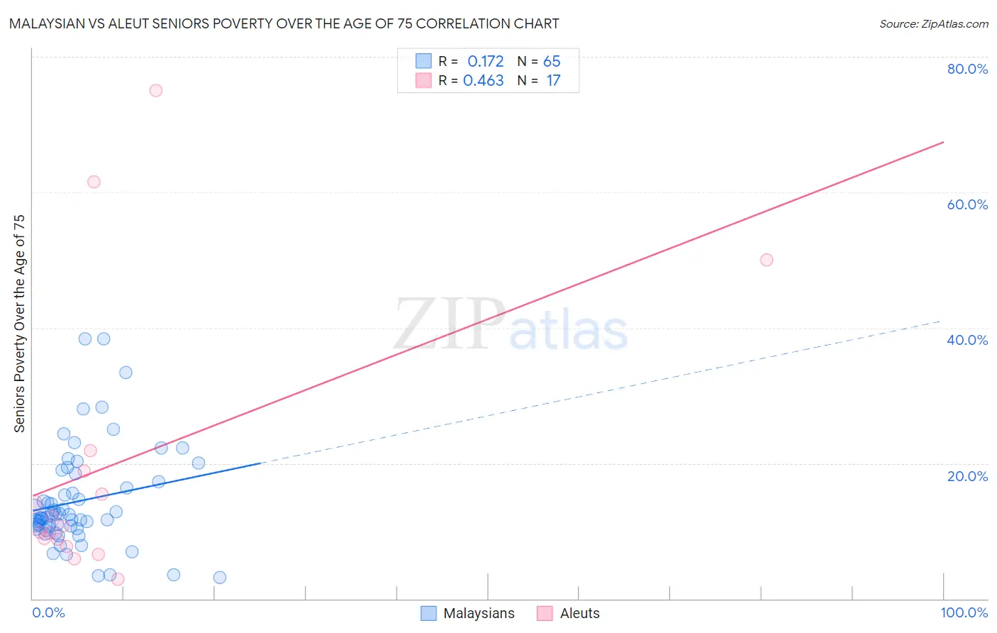 Malaysian vs Aleut Seniors Poverty Over the Age of 75