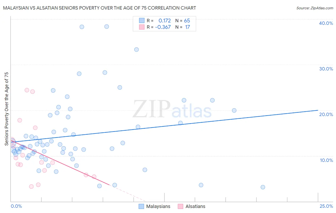 Malaysian vs Alsatian Seniors Poverty Over the Age of 75