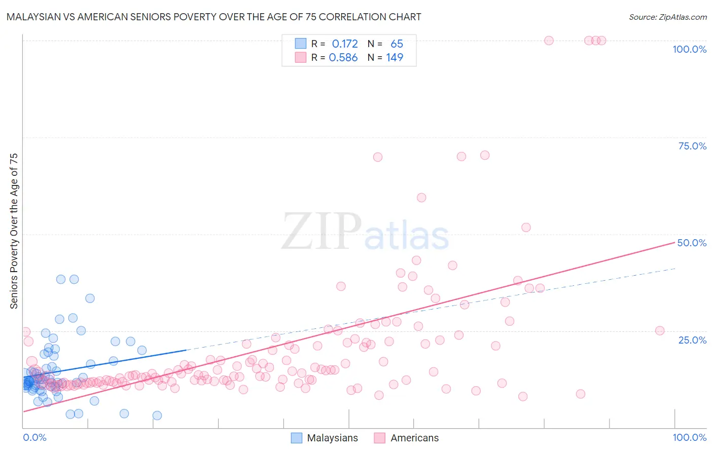 Malaysian vs American Seniors Poverty Over the Age of 75