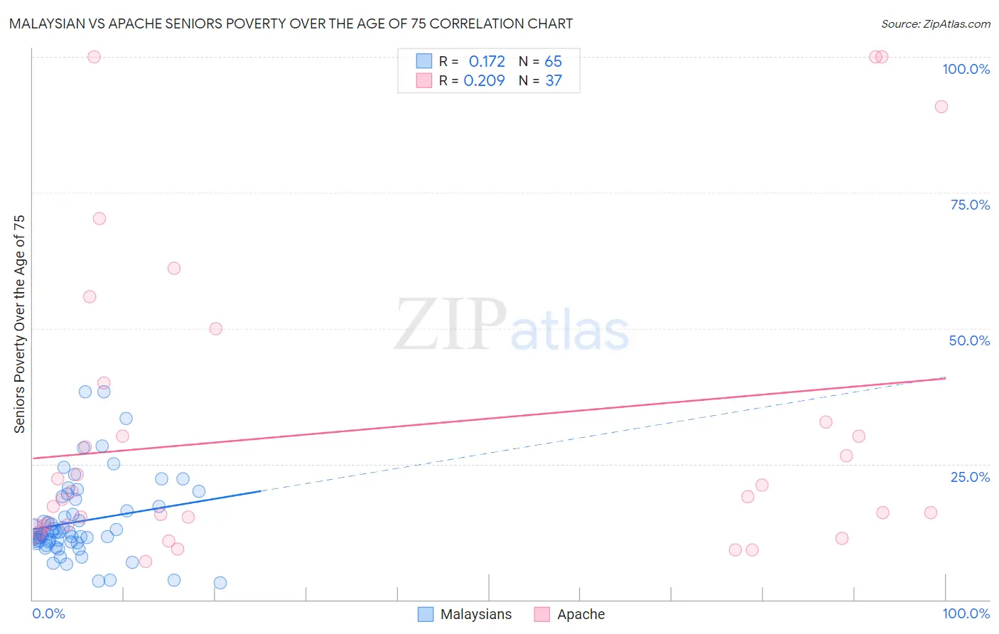 Malaysian vs Apache Seniors Poverty Over the Age of 75