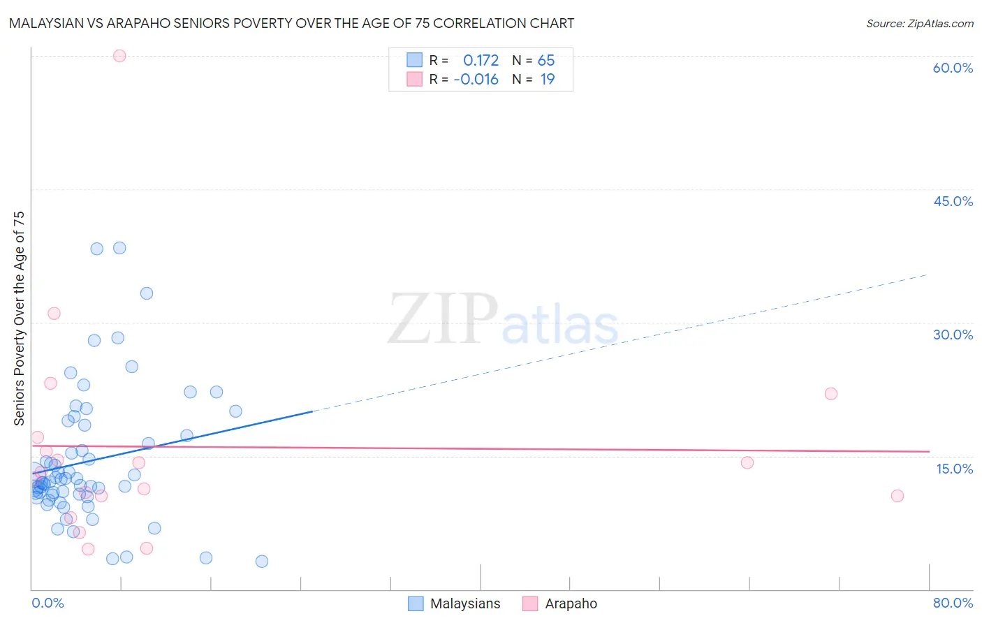 Malaysian vs Arapaho Seniors Poverty Over the Age of 75