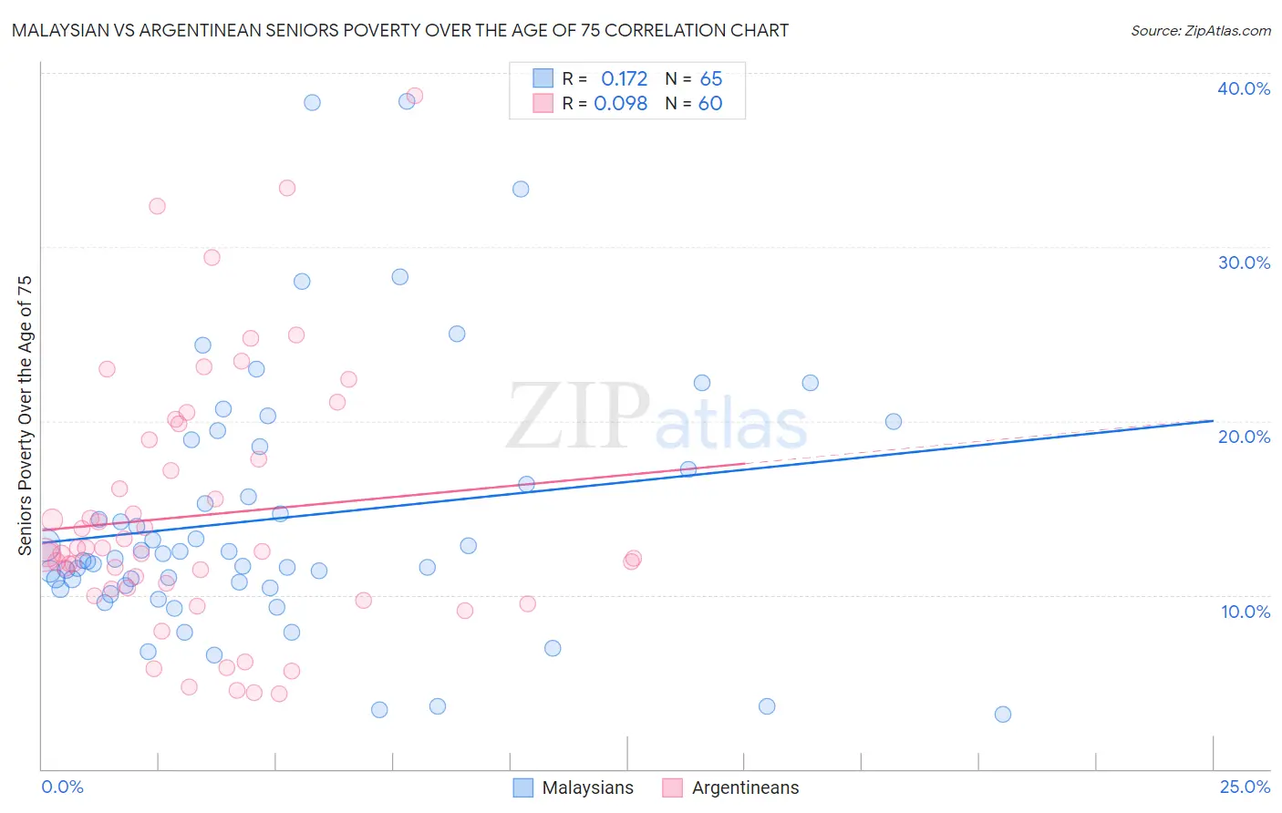 Malaysian vs Argentinean Seniors Poverty Over the Age of 75