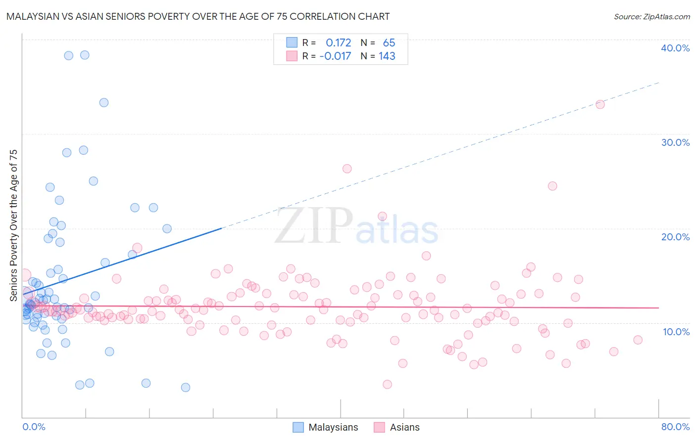 Malaysian vs Asian Seniors Poverty Over the Age of 75