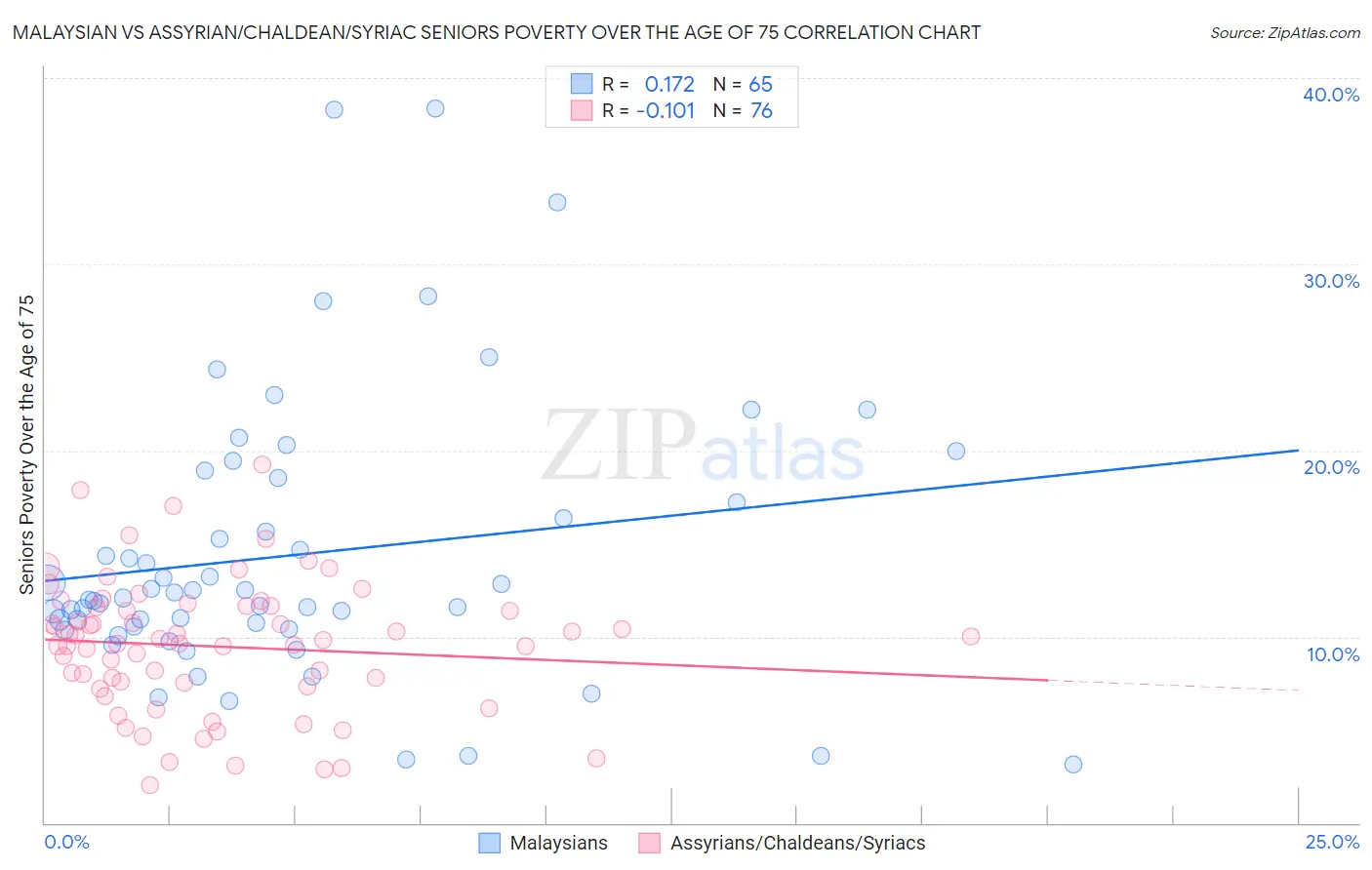 Malaysian vs Assyrian/Chaldean/Syriac Seniors Poverty Over the Age of 75