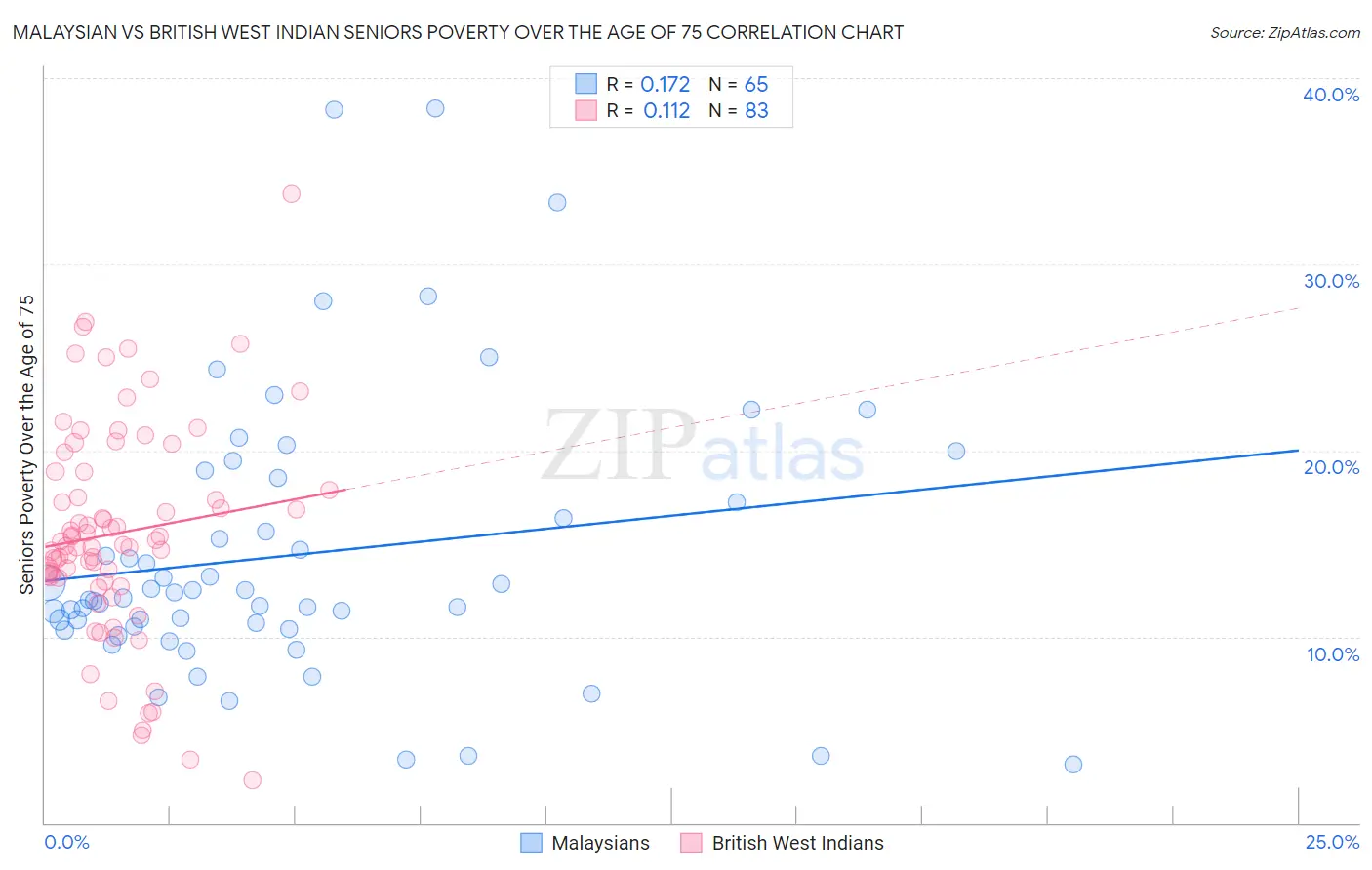 Malaysian vs British West Indian Seniors Poverty Over the Age of 75