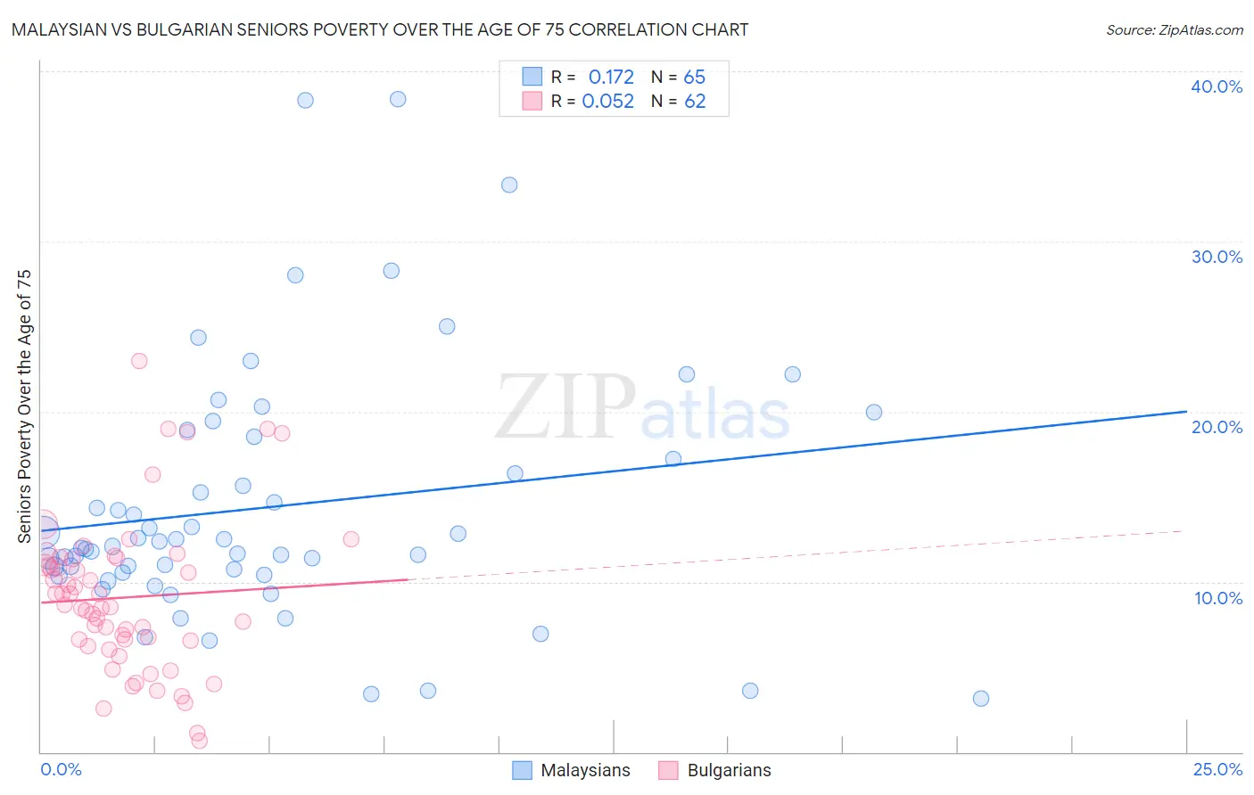 Malaysian vs Bulgarian Seniors Poverty Over the Age of 75