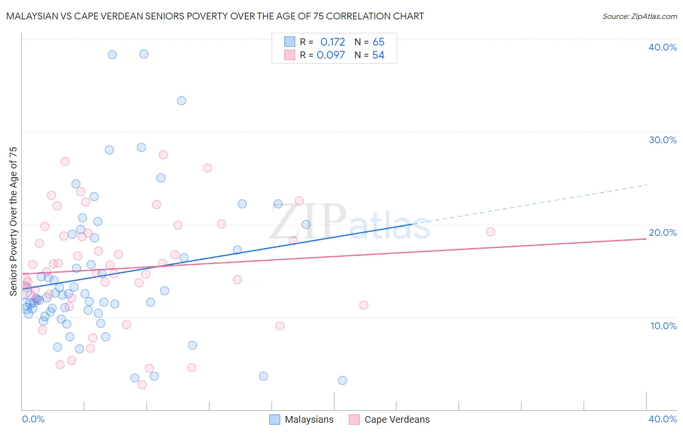 Malaysian vs Cape Verdean Seniors Poverty Over the Age of 75