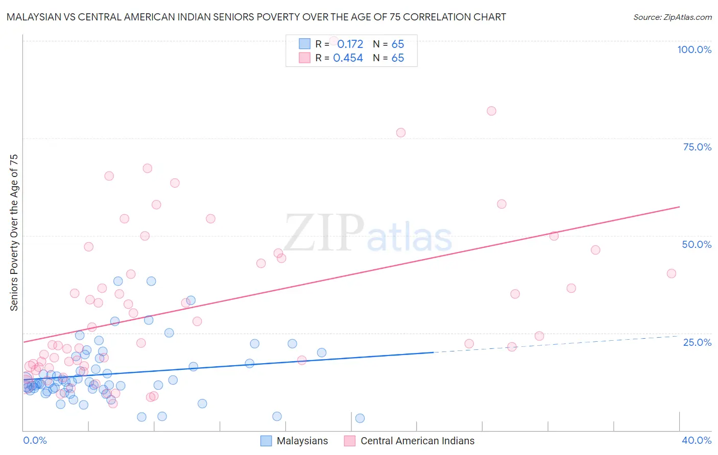 Malaysian vs Central American Indian Seniors Poverty Over the Age of 75