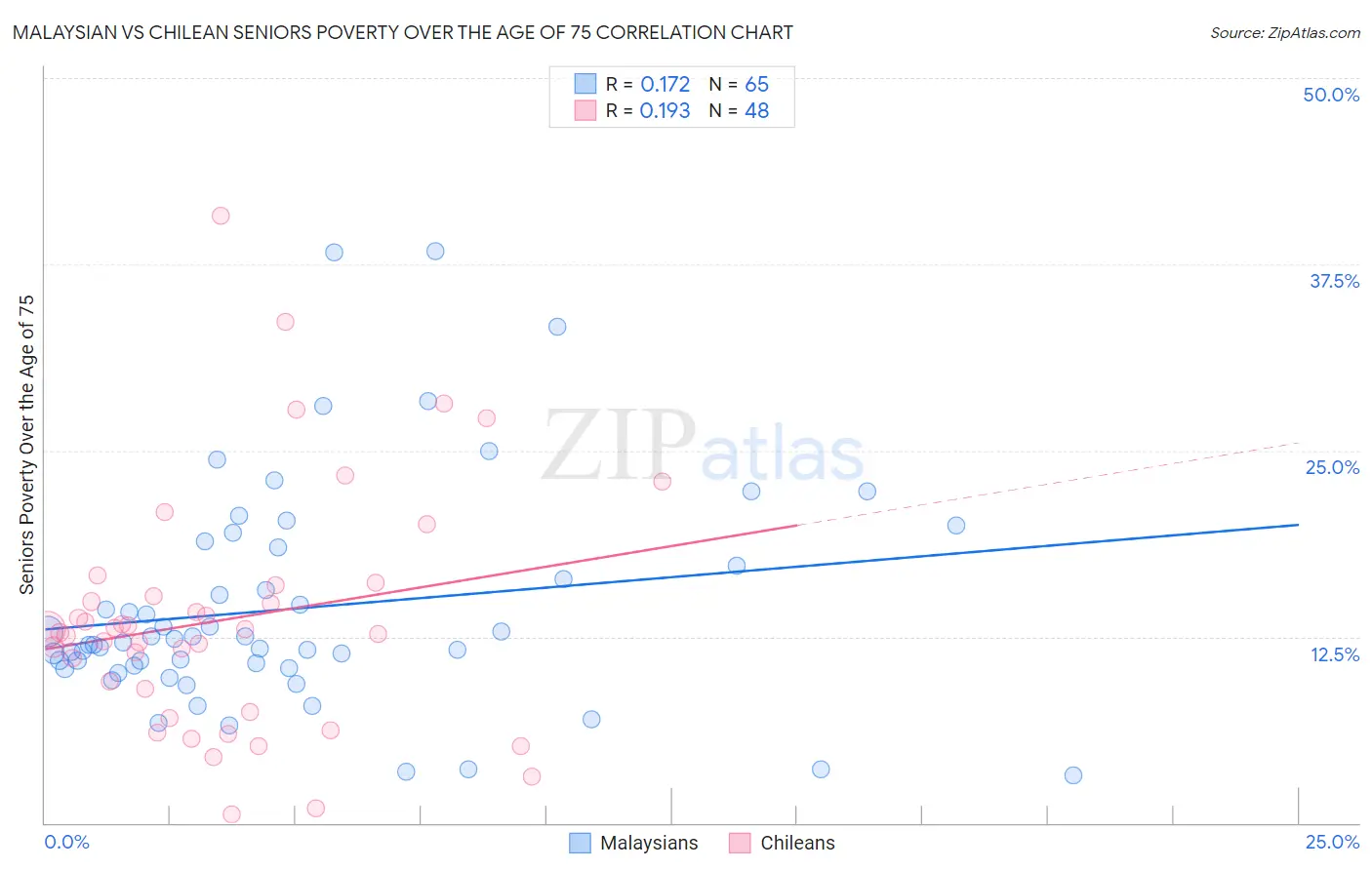 Malaysian vs Chilean Seniors Poverty Over the Age of 75