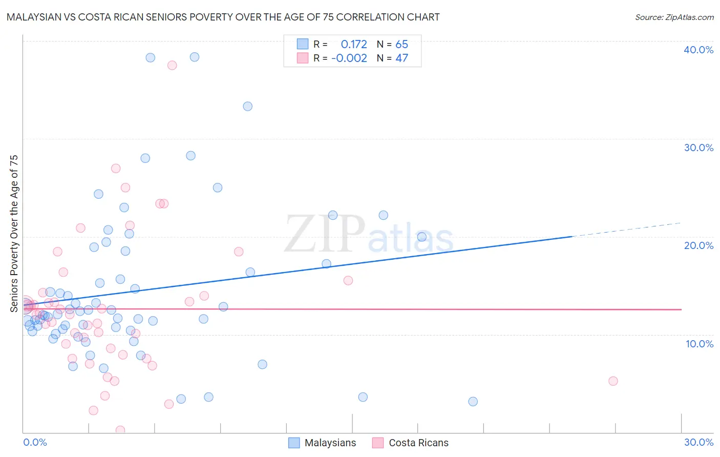 Malaysian vs Costa Rican Seniors Poverty Over the Age of 75