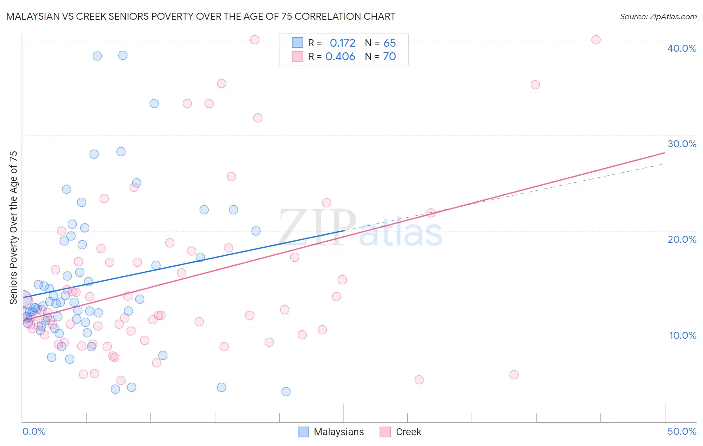 Malaysian vs Creek Seniors Poverty Over the Age of 75
