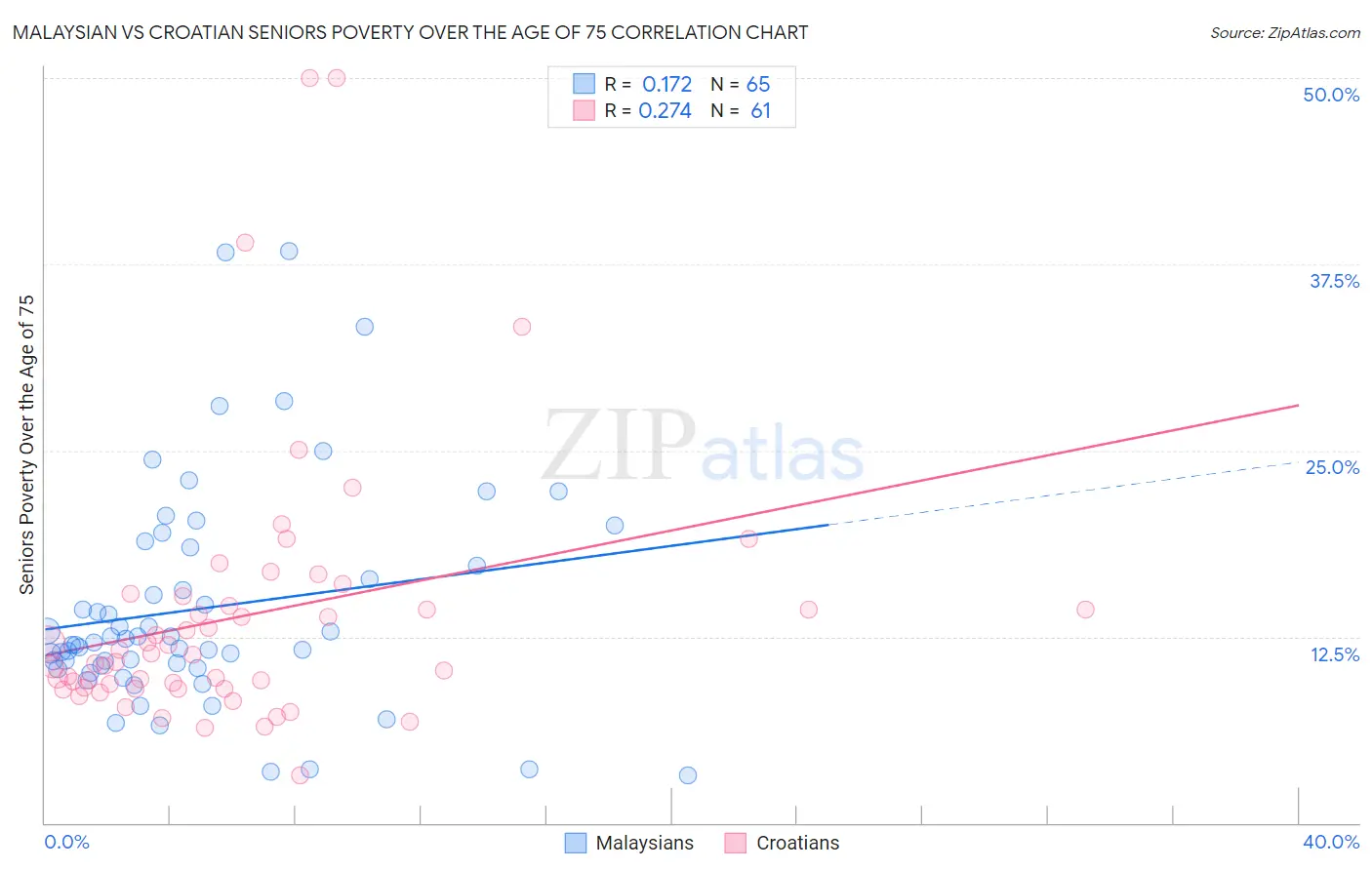 Malaysian vs Croatian Seniors Poverty Over the Age of 75