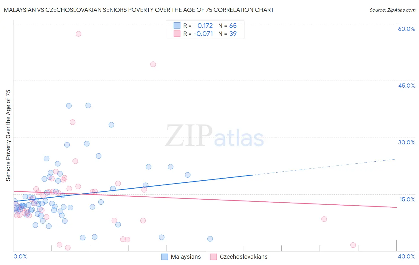 Malaysian vs Czechoslovakian Seniors Poverty Over the Age of 75