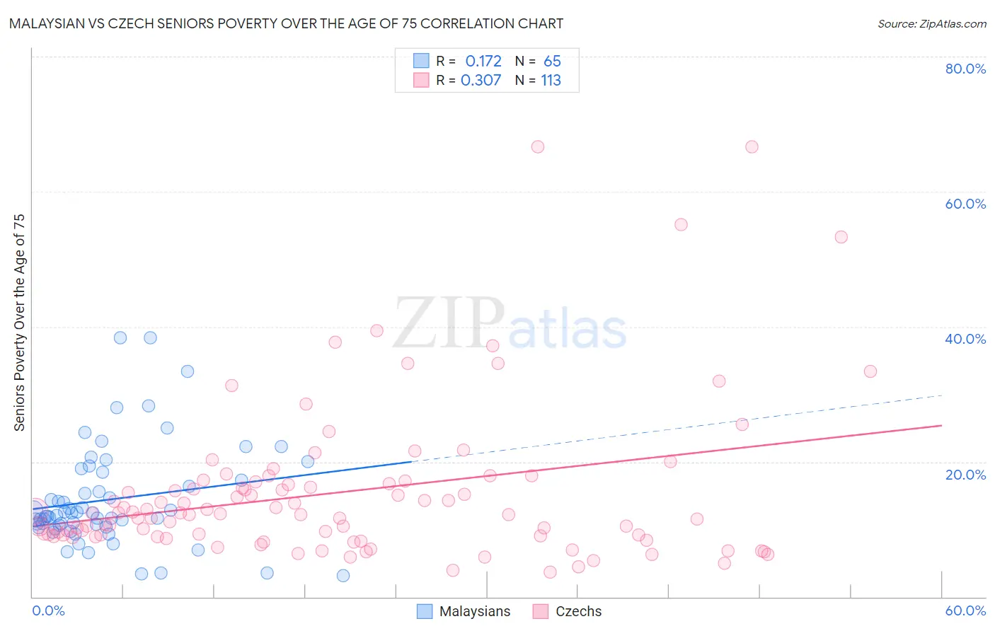 Malaysian vs Czech Seniors Poverty Over the Age of 75