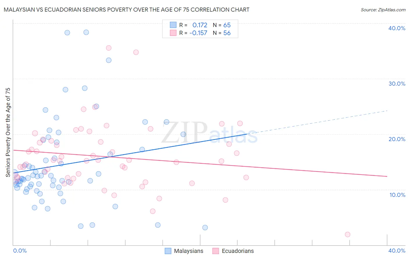 Malaysian vs Ecuadorian Seniors Poverty Over the Age of 75