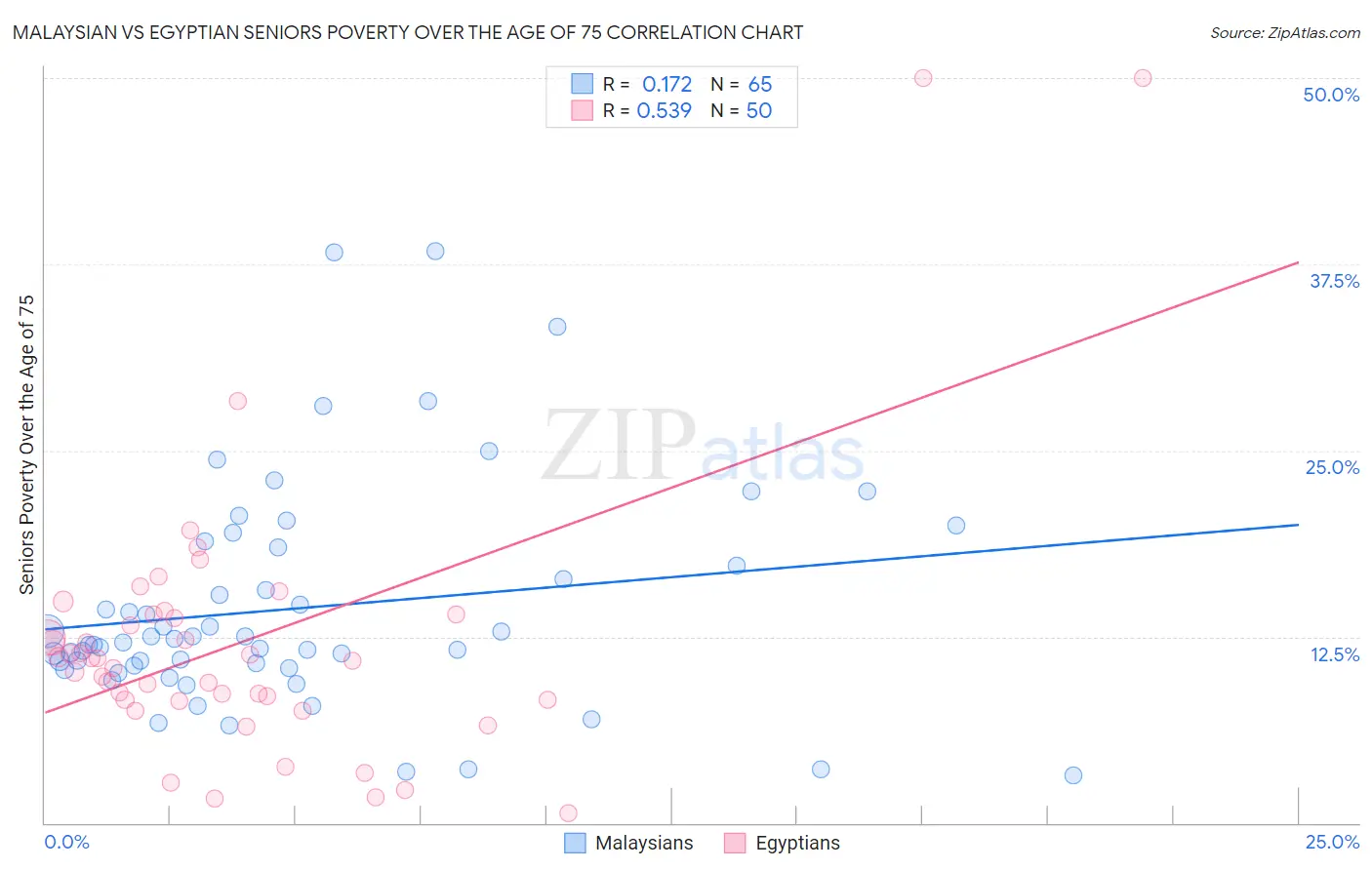 Malaysian vs Egyptian Seniors Poverty Over the Age of 75