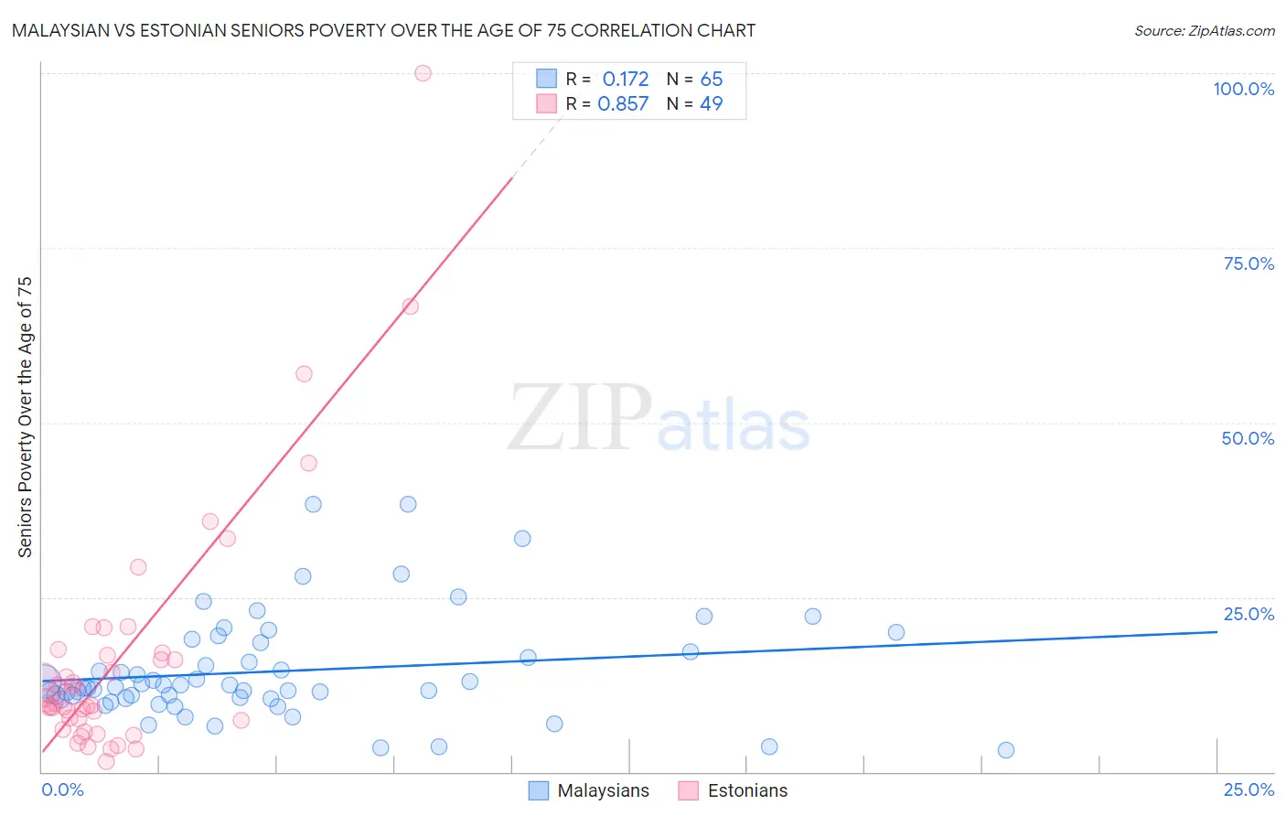Malaysian vs Estonian Seniors Poverty Over the Age of 75