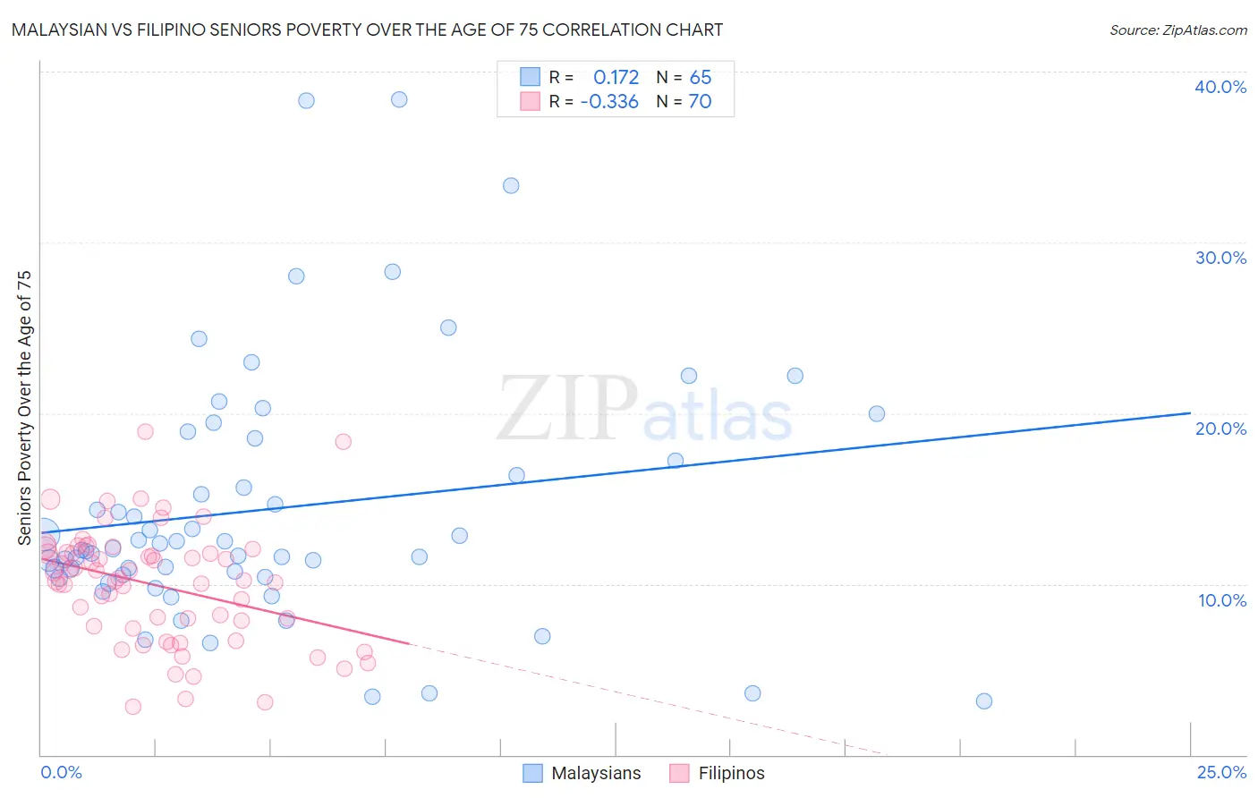 Malaysian vs Filipino Seniors Poverty Over the Age of 75
