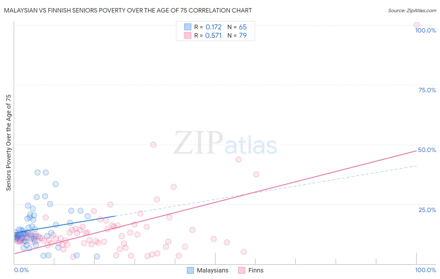 Malaysian vs Finnish Seniors Poverty Over the Age of 75