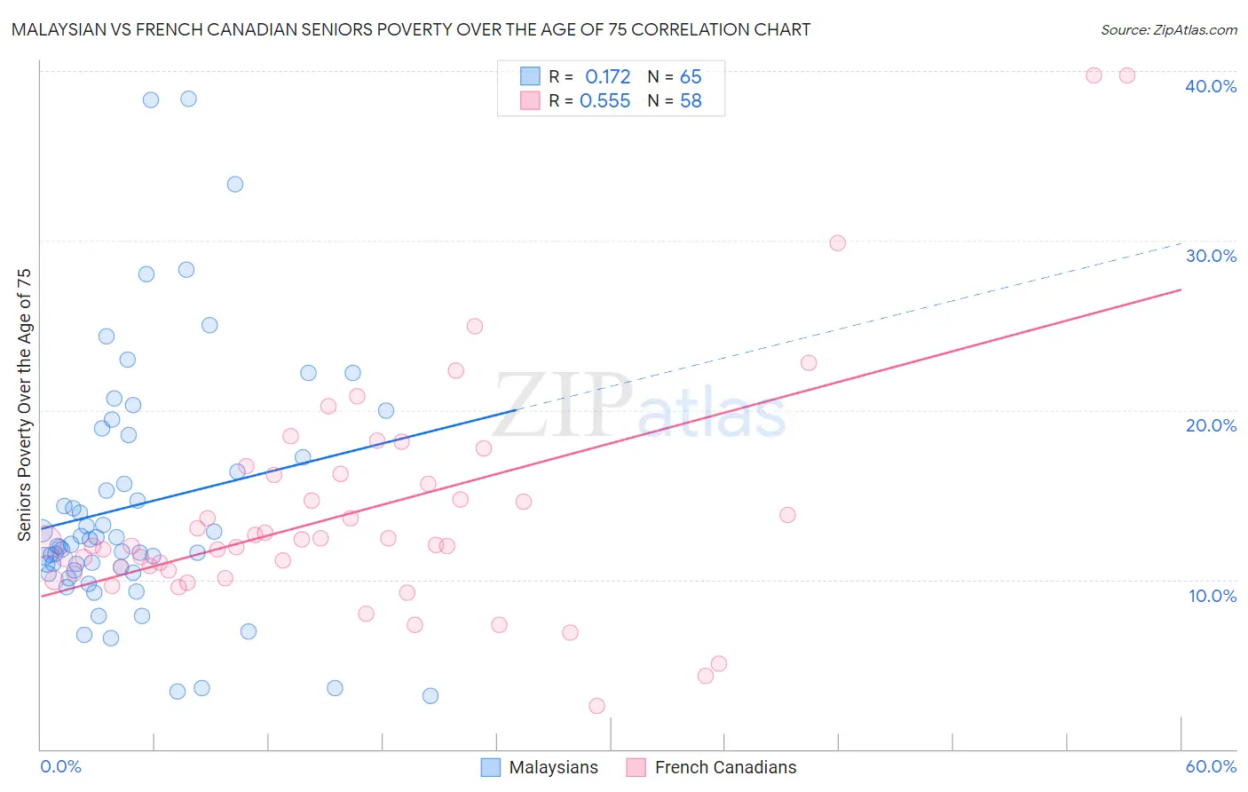 Malaysian vs French Canadian Seniors Poverty Over the Age of 75