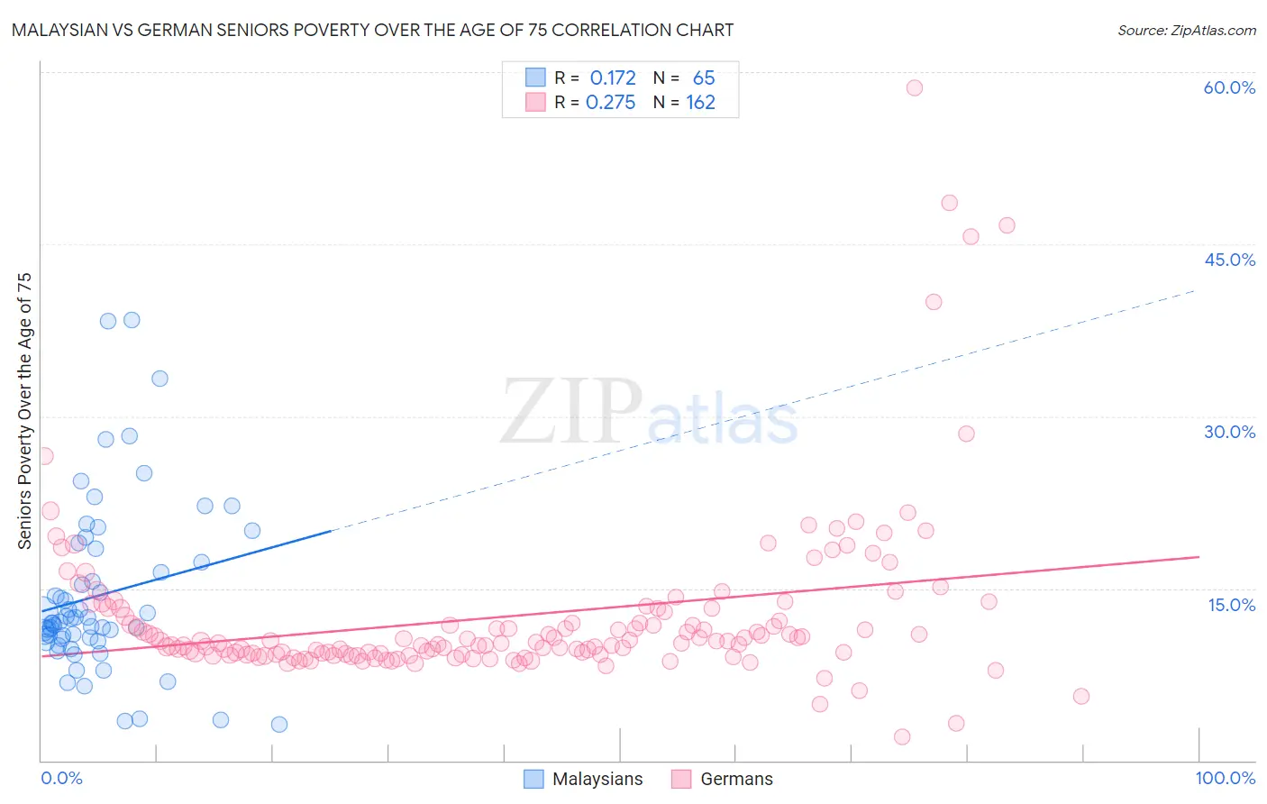 Malaysian vs German Seniors Poverty Over the Age of 75