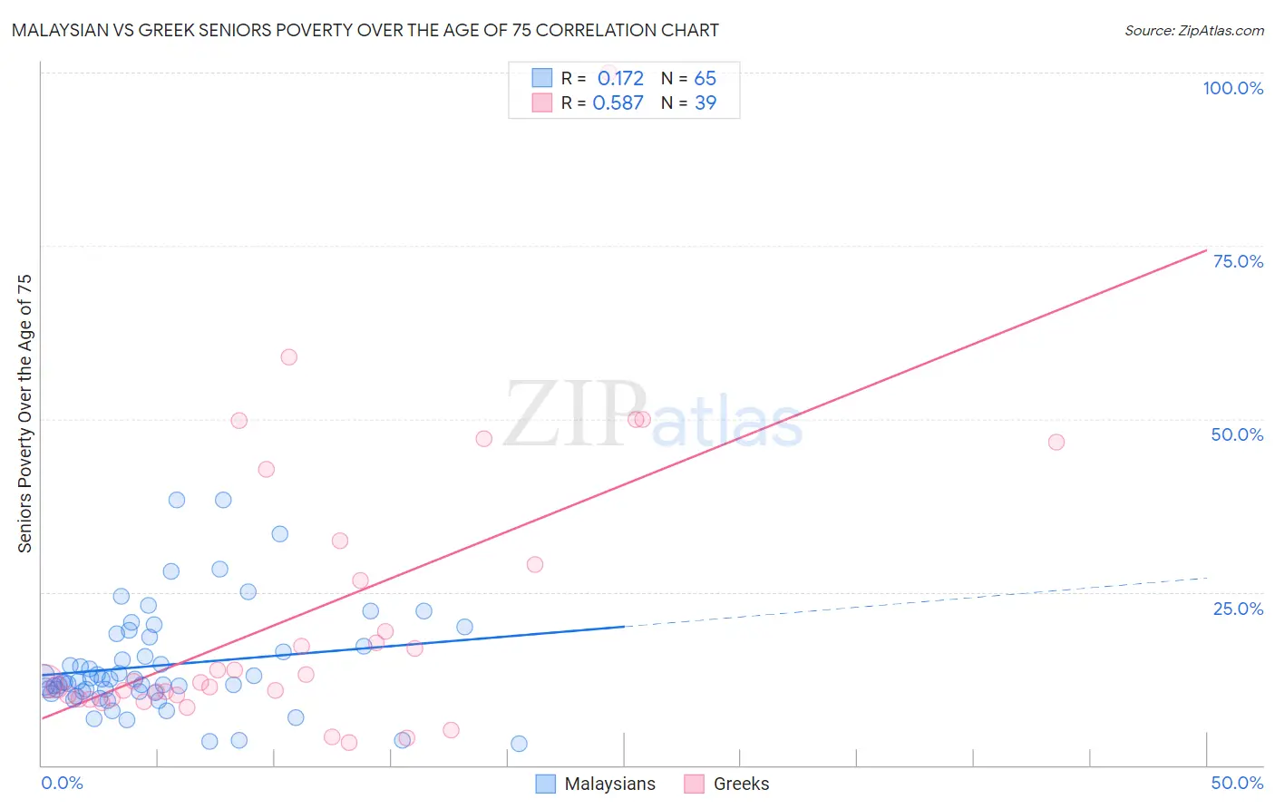 Malaysian vs Greek Seniors Poverty Over the Age of 75