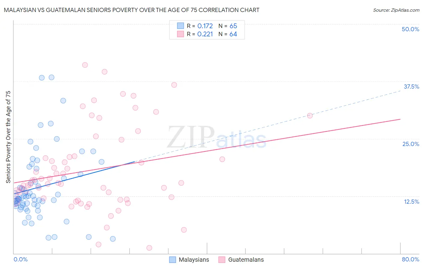 Malaysian vs Guatemalan Seniors Poverty Over the Age of 75