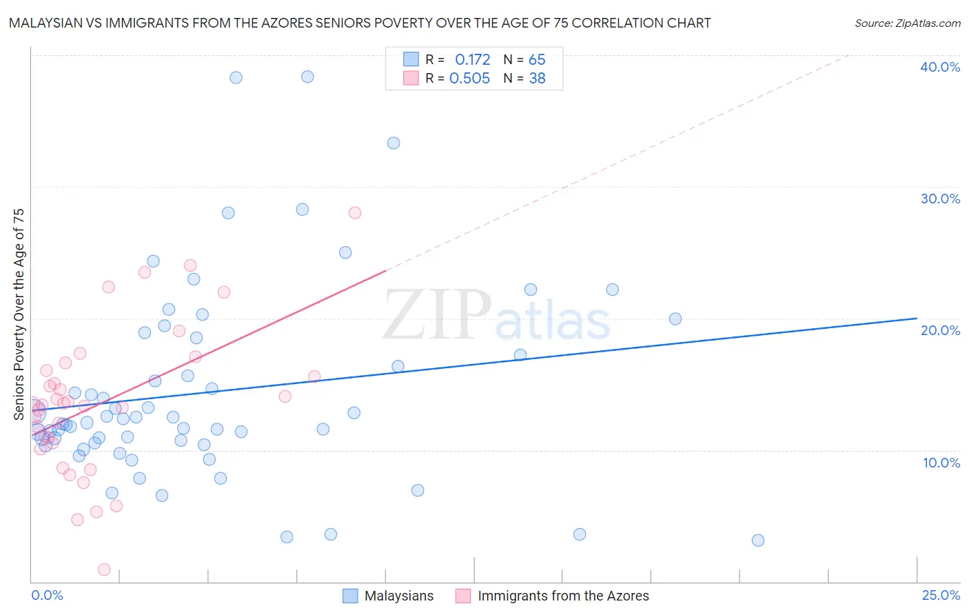 Malaysian vs Immigrants from the Azores Seniors Poverty Over the Age of 75