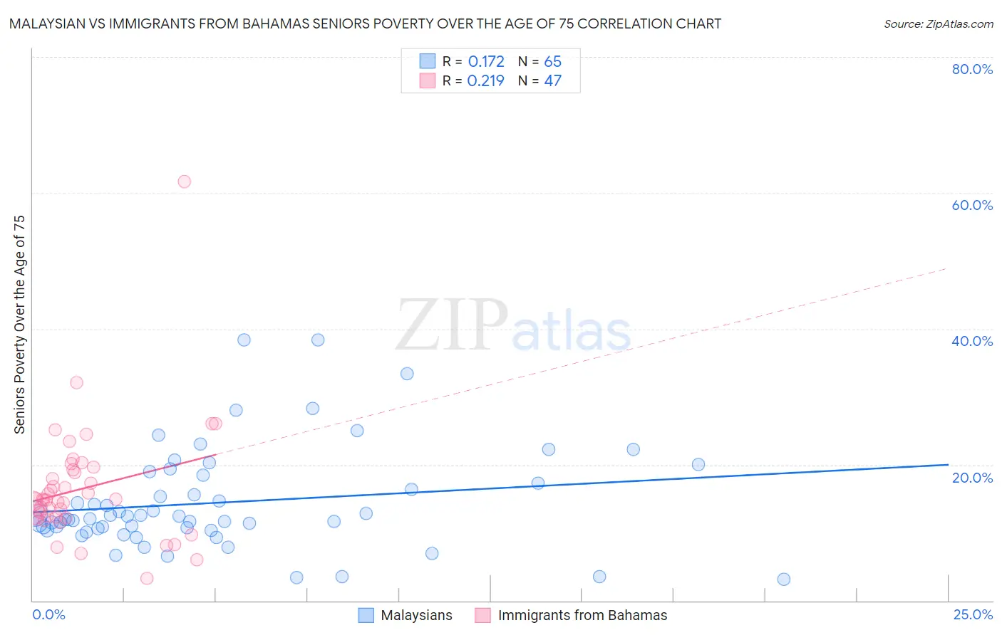 Malaysian vs Immigrants from Bahamas Seniors Poverty Over the Age of 75