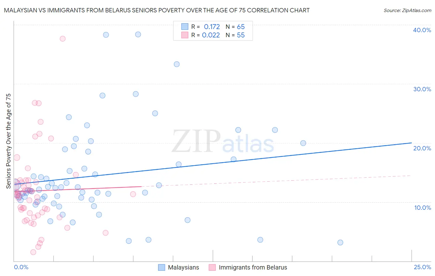 Malaysian vs Immigrants from Belarus Seniors Poverty Over the Age of 75