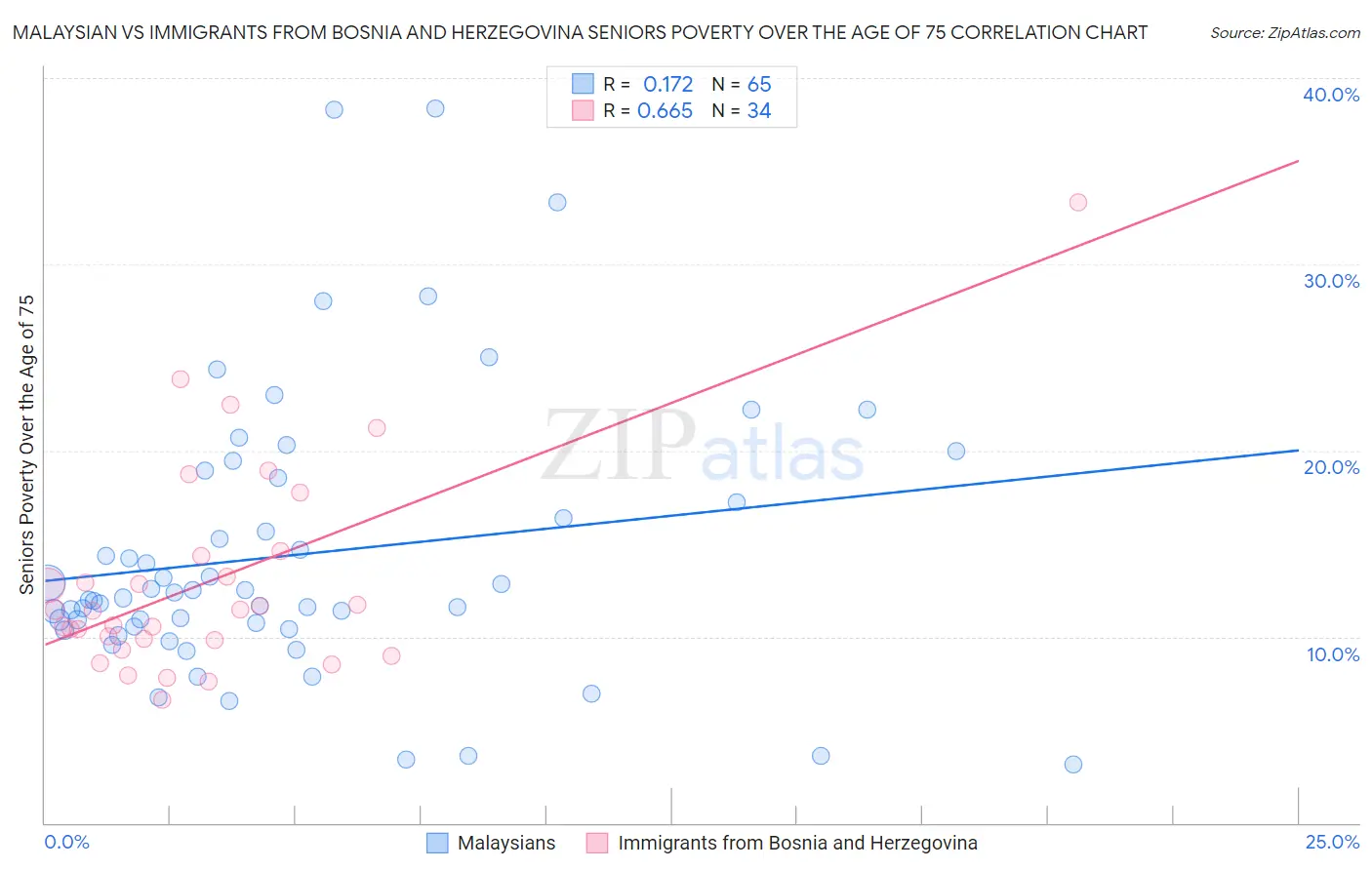 Malaysian vs Immigrants from Bosnia and Herzegovina Seniors Poverty Over the Age of 75
