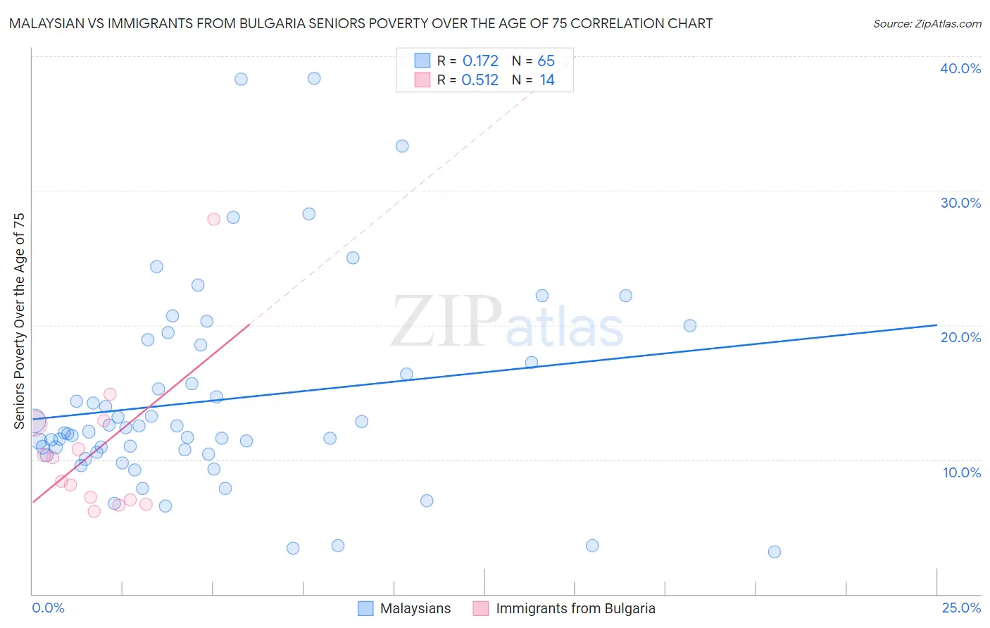 Malaysian vs Immigrants from Bulgaria Seniors Poverty Over the Age of 75