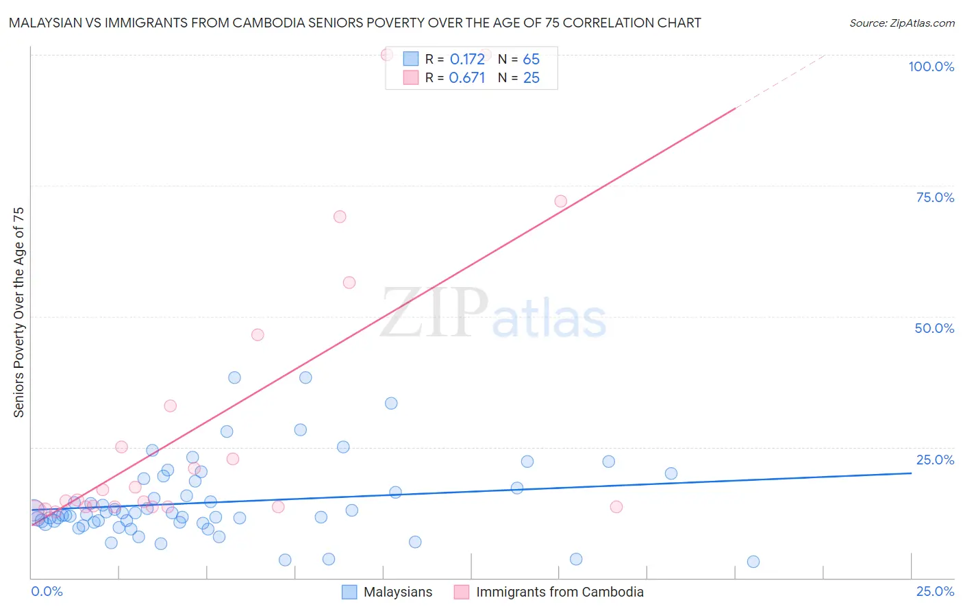 Malaysian vs Immigrants from Cambodia Seniors Poverty Over the Age of 75