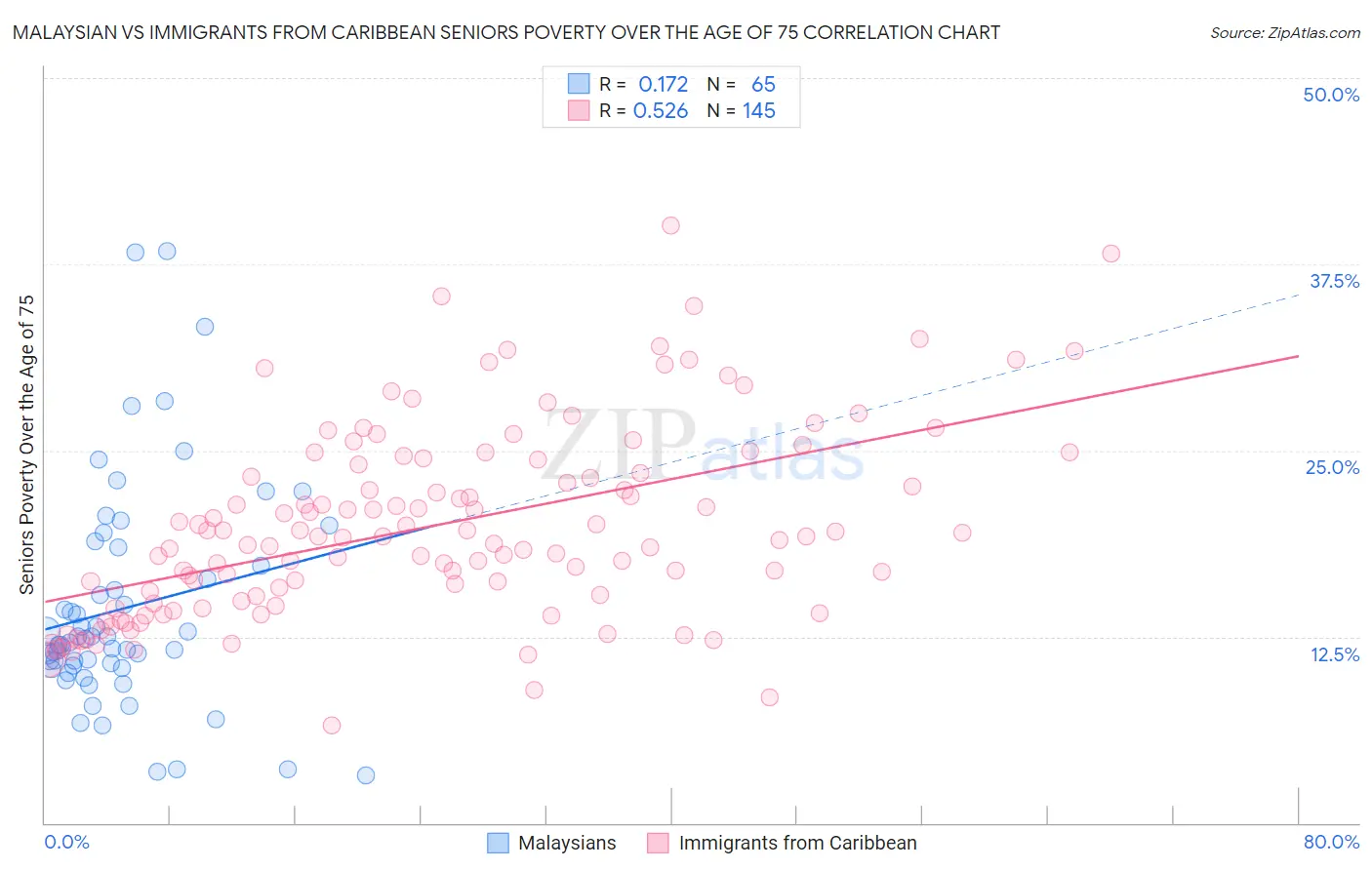 Malaysian vs Immigrants from Caribbean Seniors Poverty Over the Age of 75
