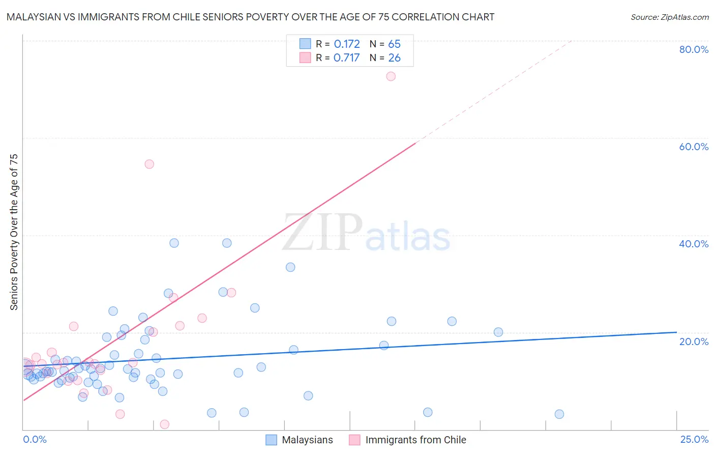 Malaysian vs Immigrants from Chile Seniors Poverty Over the Age of 75