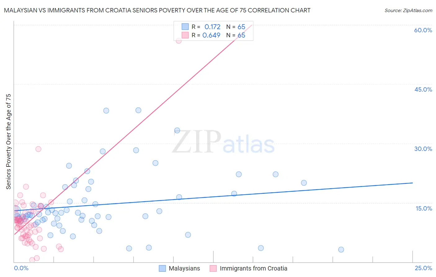 Malaysian vs Immigrants from Croatia Seniors Poverty Over the Age of 75