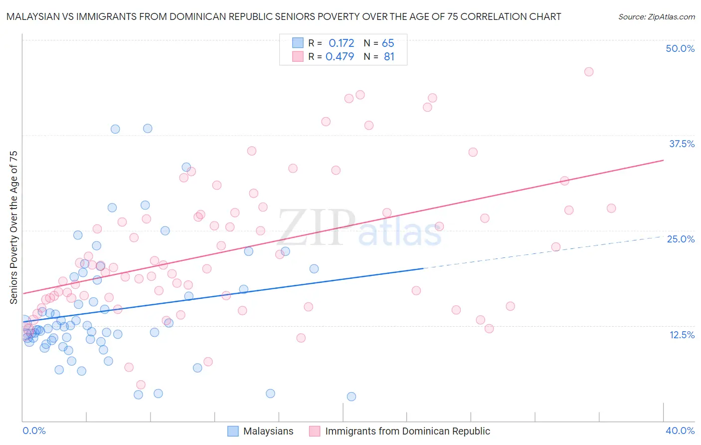 Malaysian vs Immigrants from Dominican Republic Seniors Poverty Over the Age of 75