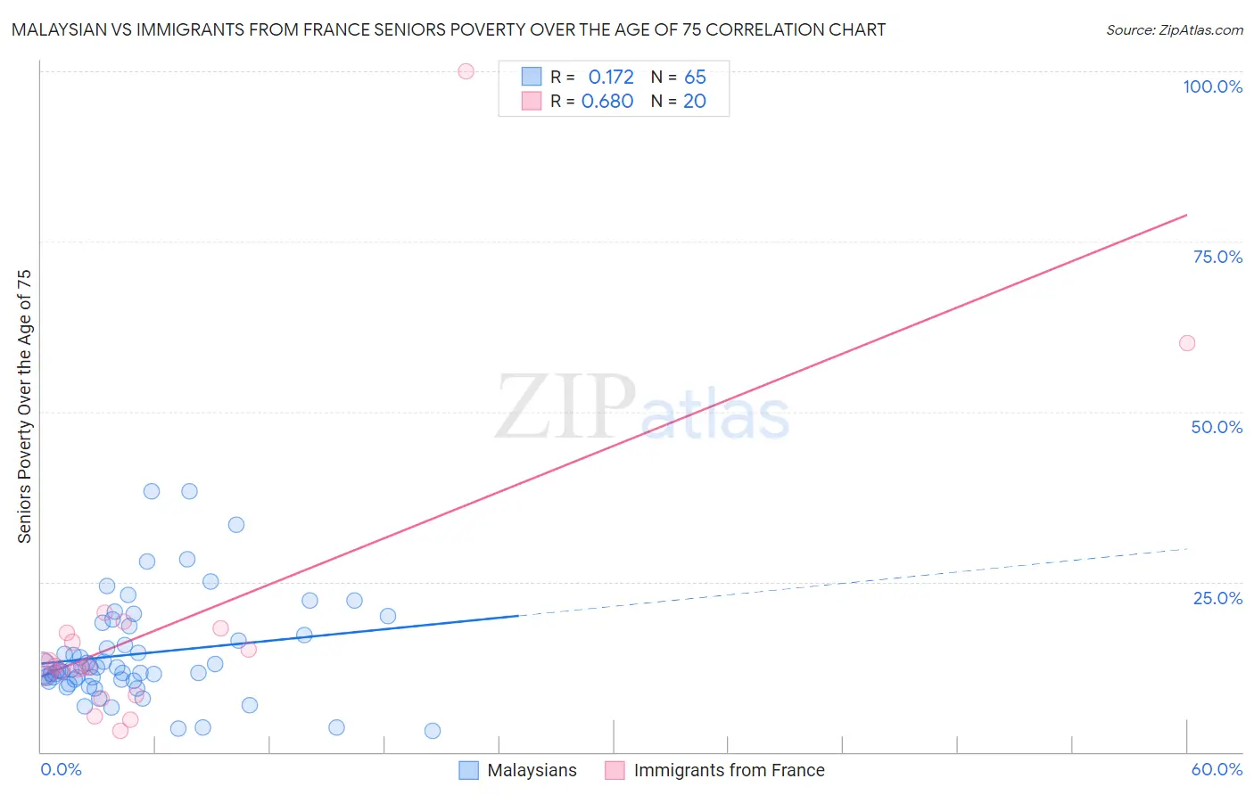 Malaysian vs Immigrants from France Seniors Poverty Over the Age of 75