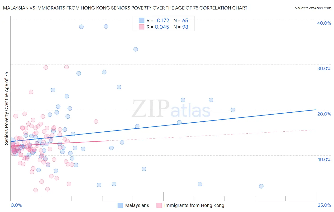 Malaysian vs Immigrants from Hong Kong Seniors Poverty Over the Age of 75