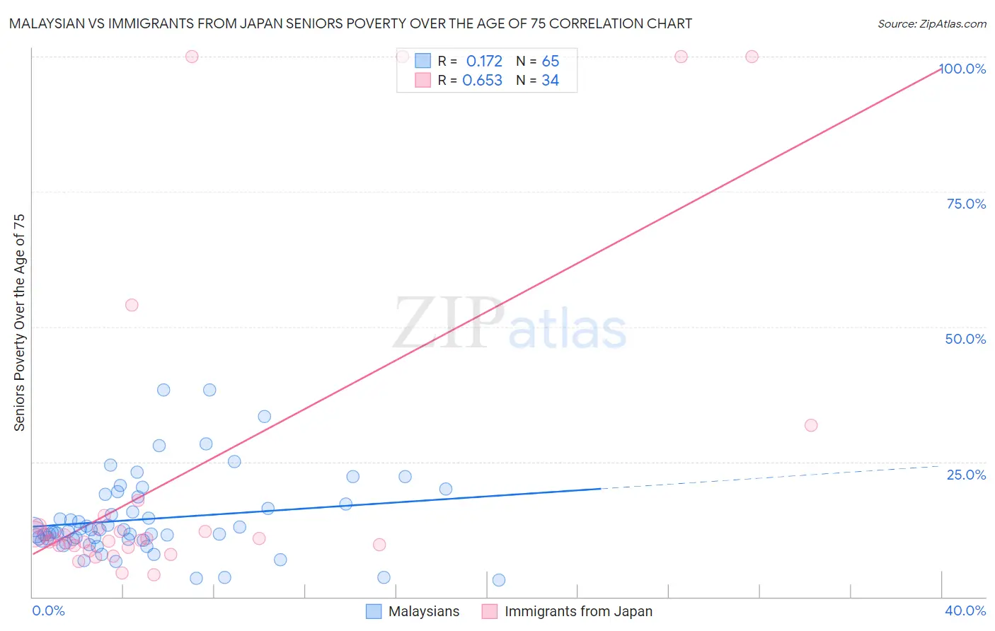 Malaysian vs Immigrants from Japan Seniors Poverty Over the Age of 75