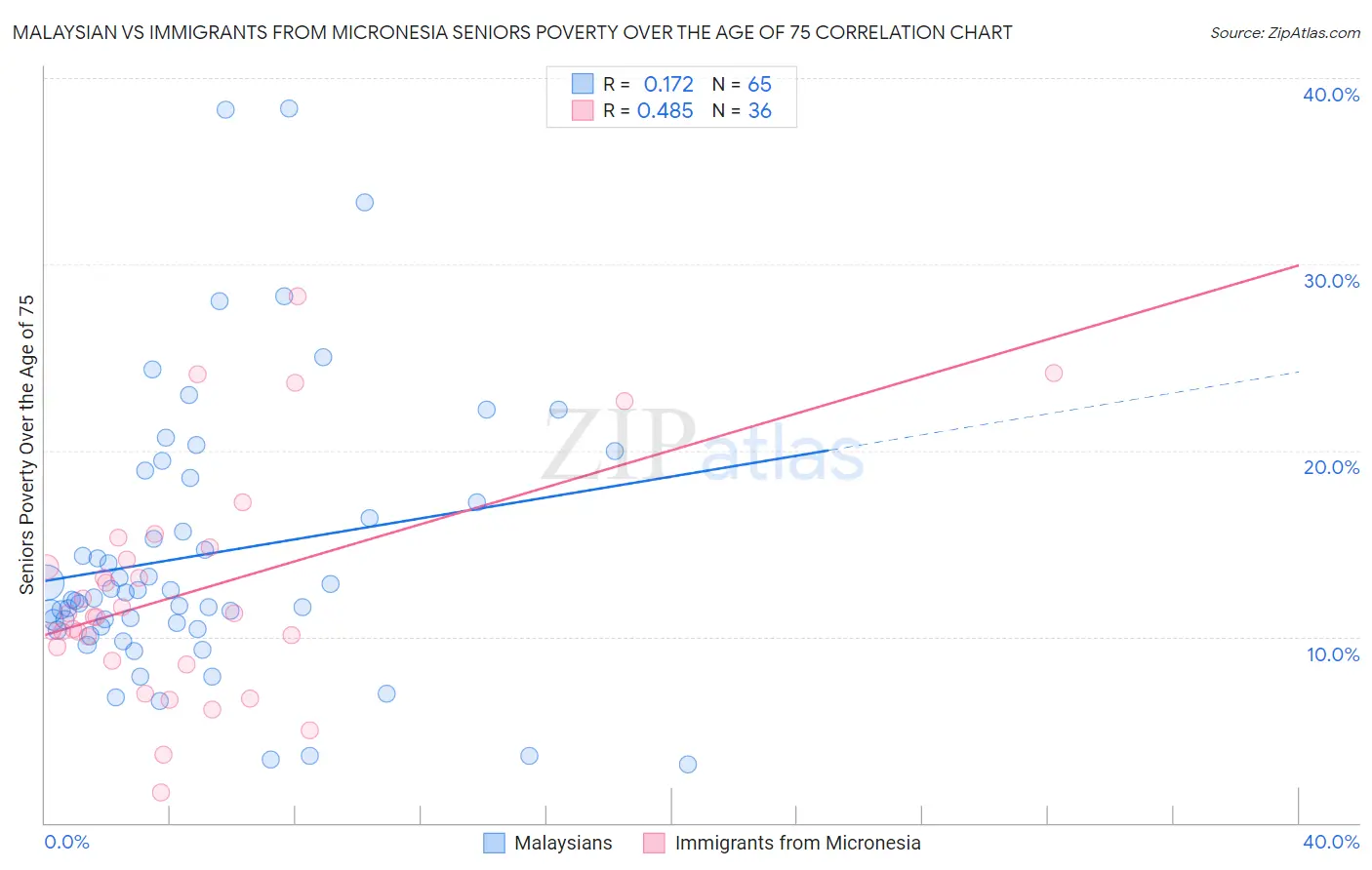 Malaysian vs Immigrants from Micronesia Seniors Poverty Over the Age of 75