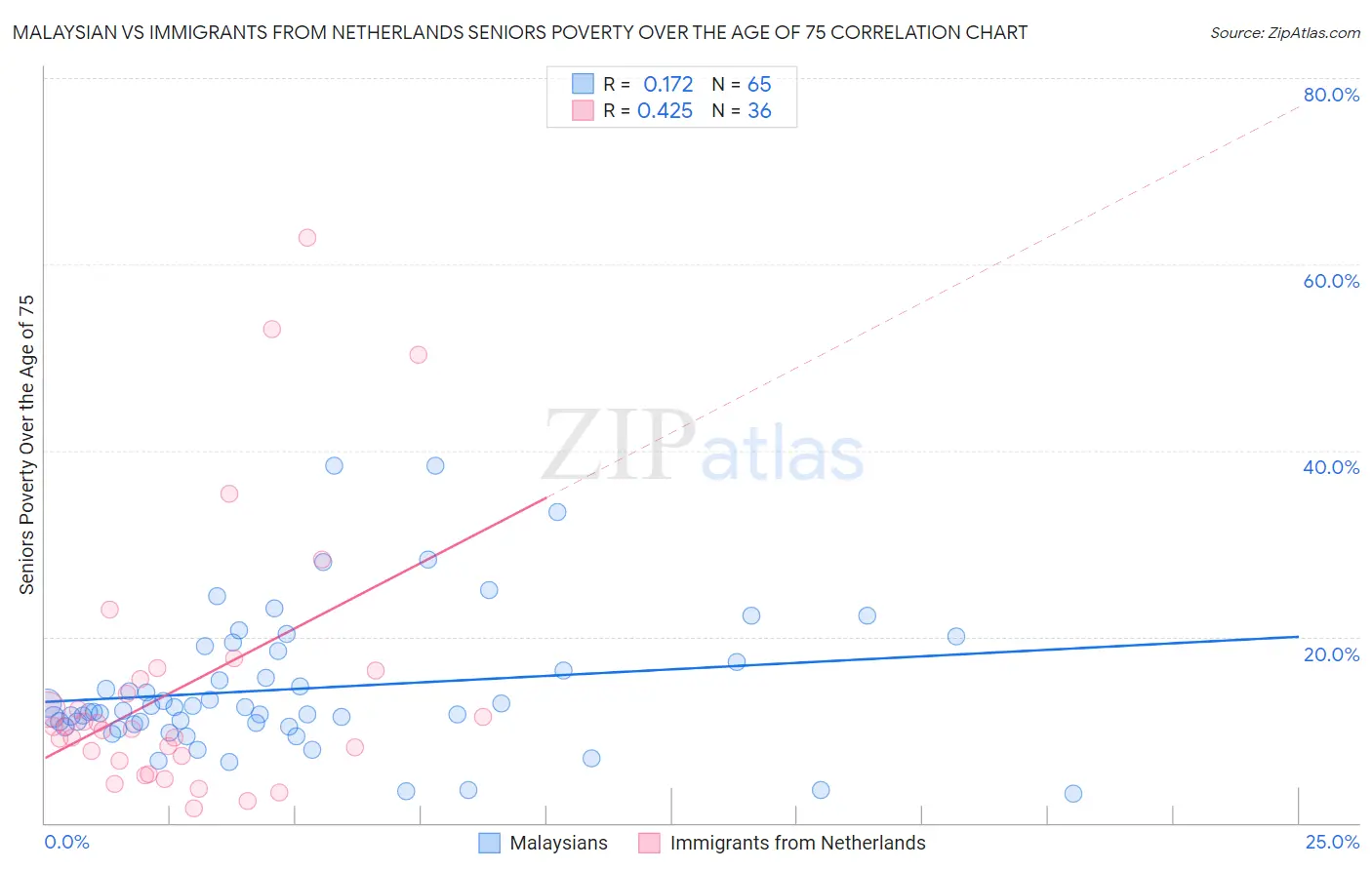 Malaysian vs Immigrants from Netherlands Seniors Poverty Over the Age of 75