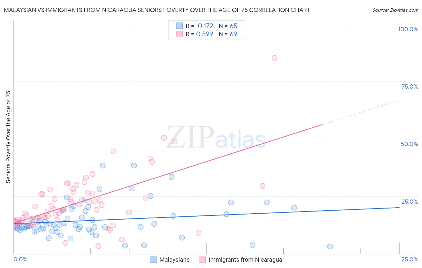 Malaysian vs Immigrants from Nicaragua Seniors Poverty Over the Age of 75