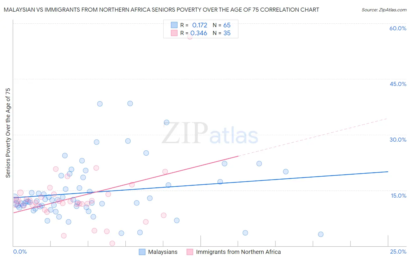 Malaysian vs Immigrants from Northern Africa Seniors Poverty Over the Age of 75
